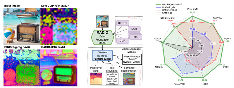AM-RADIO: Unify Vision Foundation Models into One High-Performance Backbone for Multimodal, Segmentation, and Detection Tasks